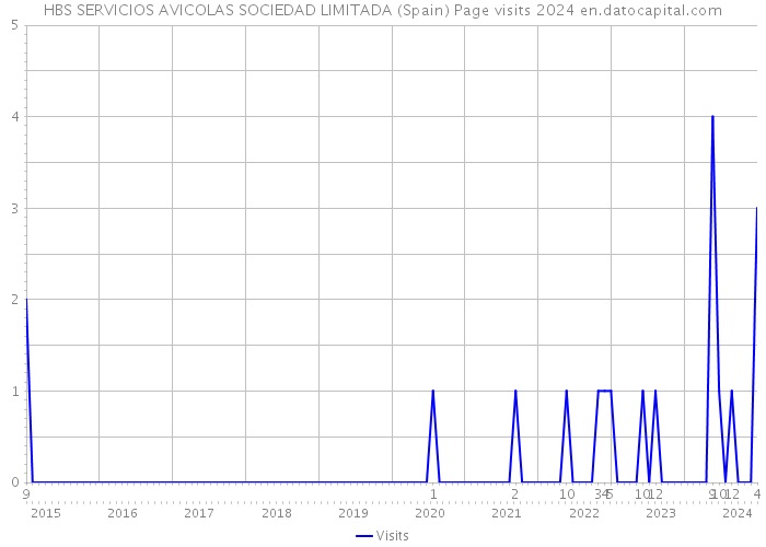HBS SERVICIOS AVICOLAS SOCIEDAD LIMITADA (Spain) Page visits 2024 