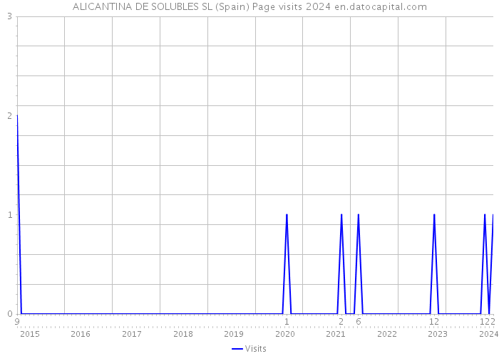 ALICANTINA DE SOLUBLES SL (Spain) Page visits 2024 