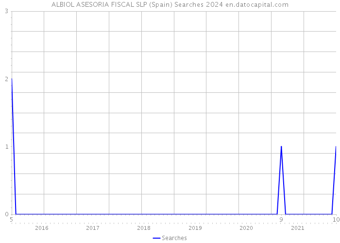 ALBIOL ASESORIA FISCAL SLP (Spain) Searches 2024 