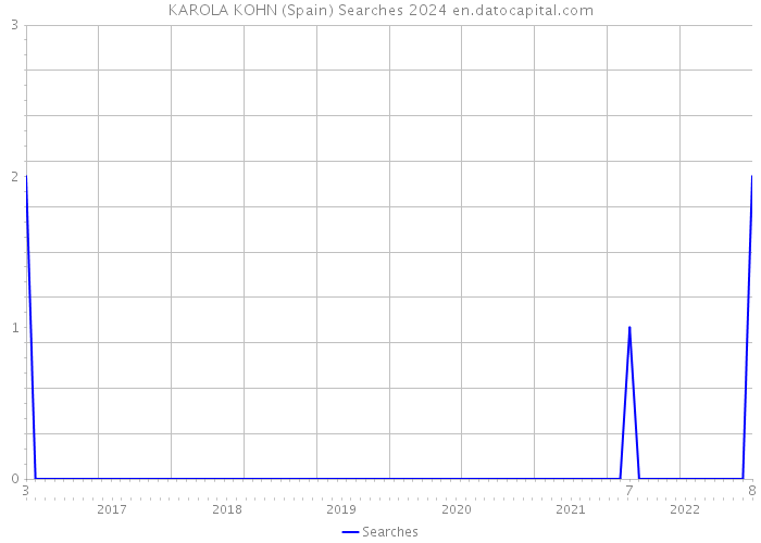KAROLA KOHN (Spain) Searches 2024 