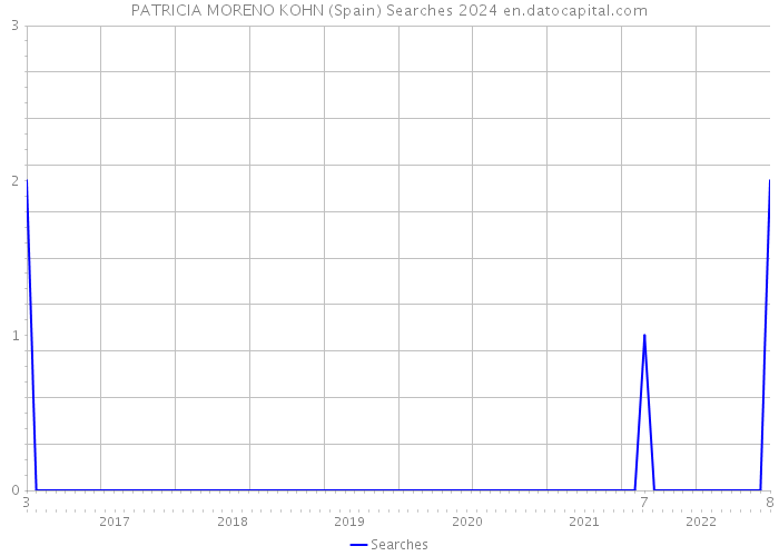 PATRICIA MORENO KOHN (Spain) Searches 2024 