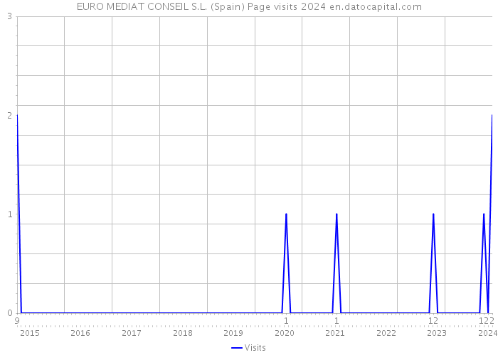 EURO MEDIAT CONSEIL S.L. (Spain) Page visits 2024 