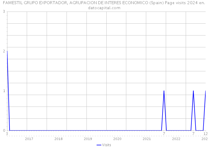 FAMESTIL GRUPO EXPORTADOR, AGRUPACION DE INTERES ECONOMICO (Spain) Page visits 2024 