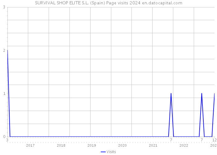 SURVIVAL SHOP ELITE S.L. (Spain) Page visits 2024 