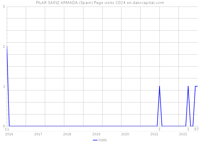 PILAR SAINZ ARMADA (Spain) Page visits 2024 