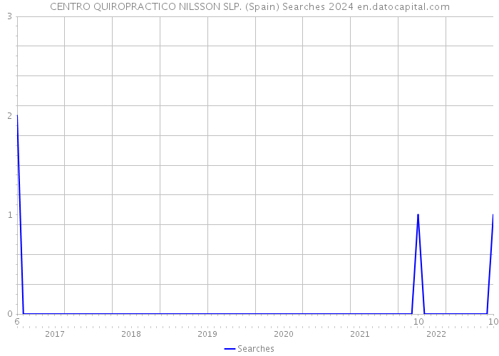 CENTRO QUIROPRACTICO NILSSON SLP. (Spain) Searches 2024 