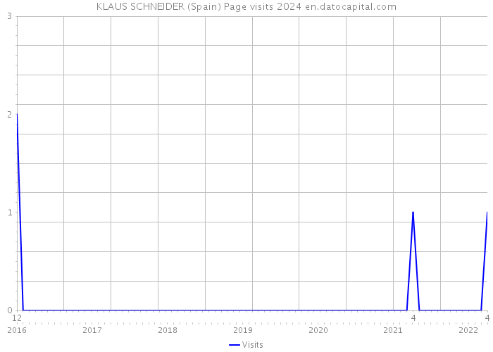 KLAUS SCHNEIDER (Spain) Page visits 2024 