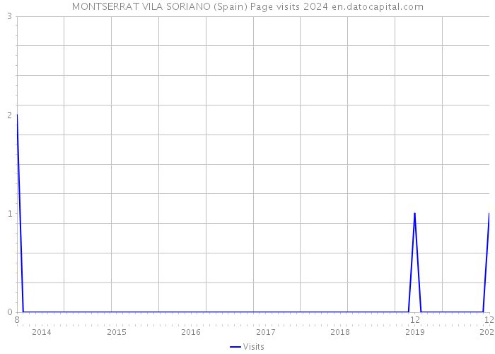 MONTSERRAT VILA SORIANO (Spain) Page visits 2024 