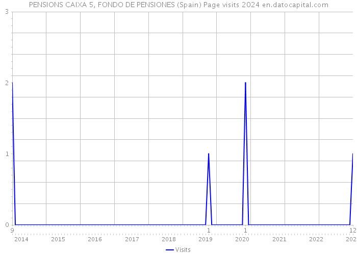 PENSIONS CAIXA 5, FONDO DE PENSIONES (Spain) Page visits 2024 