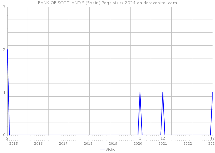 BANK OF SCOTLAND S (Spain) Page visits 2024 