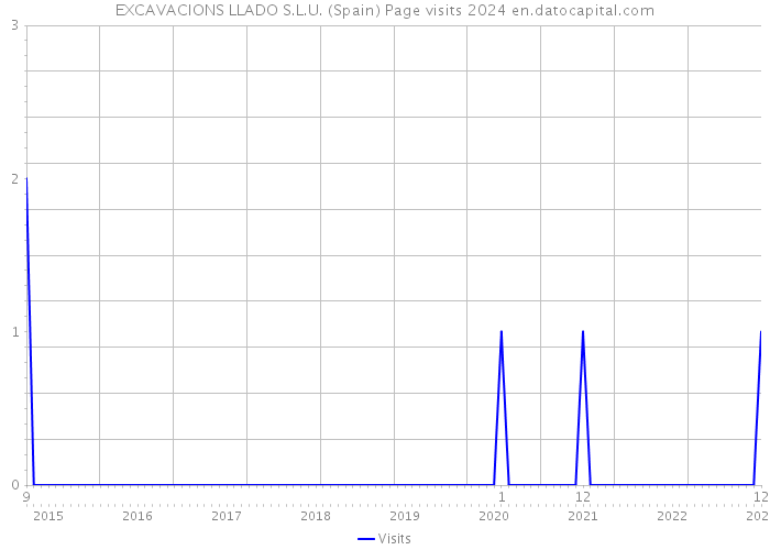 EXCAVACIONS LLADO S.L.U. (Spain) Page visits 2024 