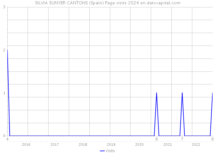 SILVIA SUNYER CANTONS (Spain) Page visits 2024 