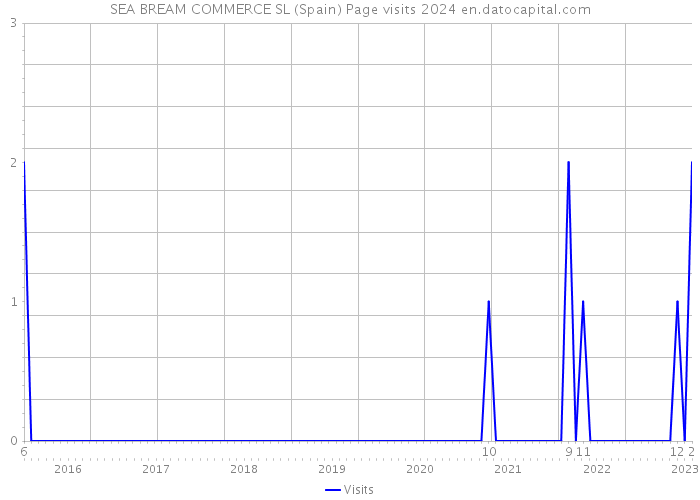 SEA BREAM COMMERCE SL (Spain) Page visits 2024 