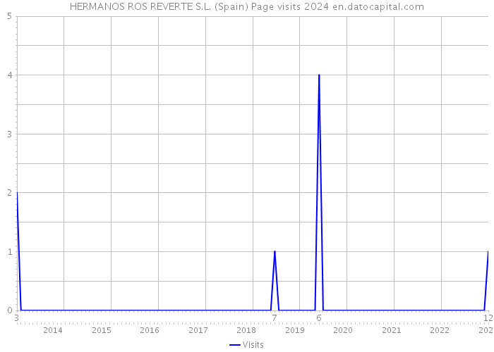 HERMANOS ROS REVERTE S.L. (Spain) Page visits 2024 