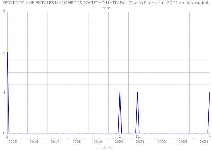 SERVICIOS AMBIENTALES MANCHEGOS SOCIEDAD LIMITADA. (Spain) Page visits 2024 