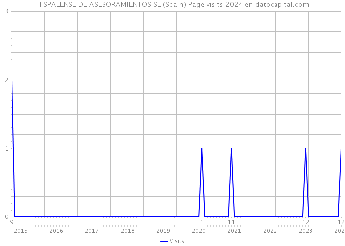 HISPALENSE DE ASESORAMIENTOS SL (Spain) Page visits 2024 