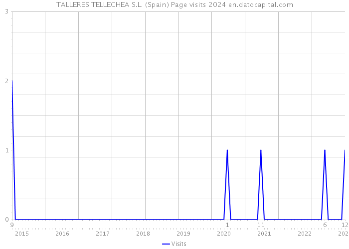 TALLERES TELLECHEA S.L. (Spain) Page visits 2024 