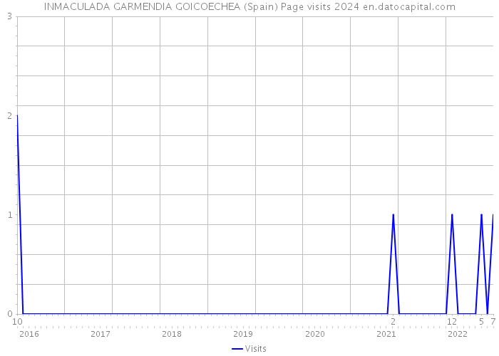 INMACULADA GARMENDIA GOICOECHEA (Spain) Page visits 2024 