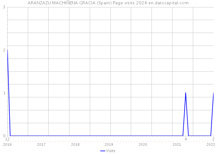 ARANZAZU MACHIÑENA GRACIA (Spain) Page visits 2024 