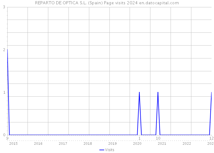 REPARTO DE OPTICA S.L. (Spain) Page visits 2024 