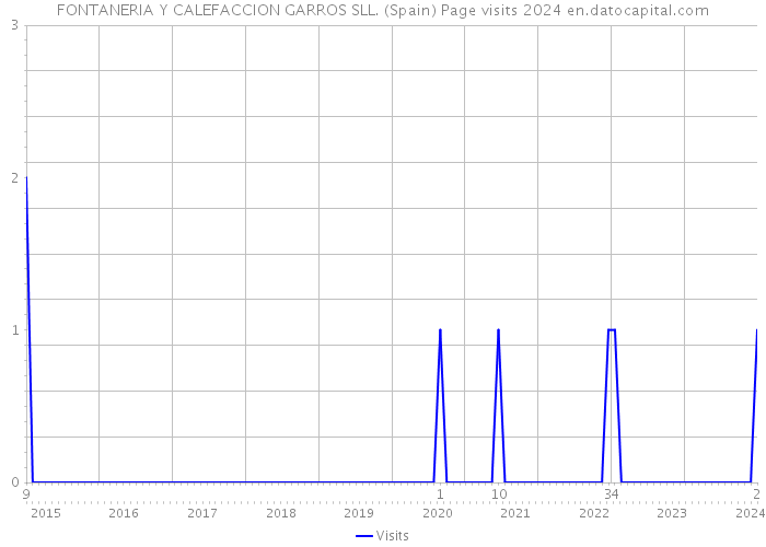 FONTANERIA Y CALEFACCION GARROS SLL. (Spain) Page visits 2024 