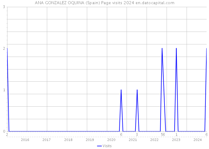 ANA GONZALEZ OQUINA (Spain) Page visits 2024 