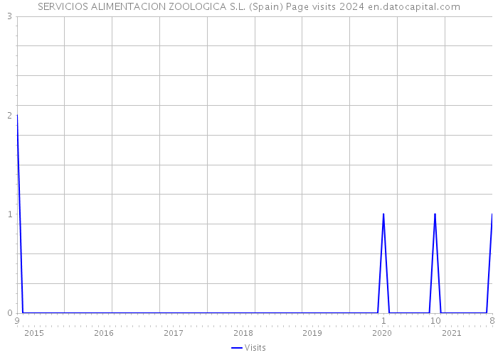 SERVICIOS ALIMENTACION ZOOLOGICA S.L. (Spain) Page visits 2024 