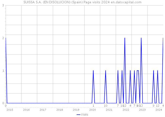 SUISSA S.A. (EN DISOLUCION) (Spain) Page visits 2024 