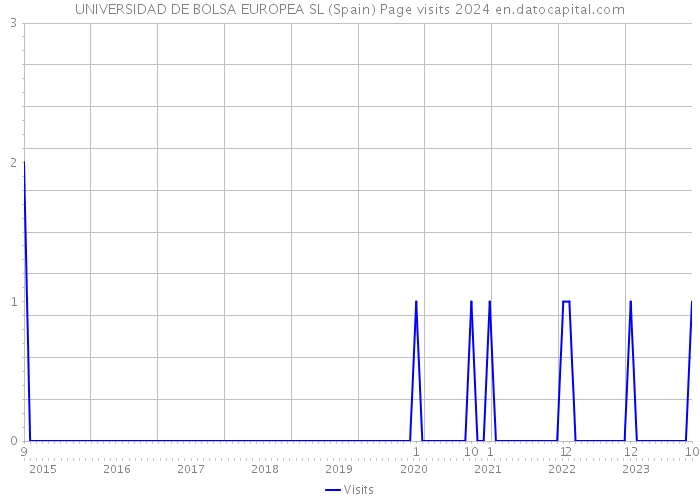 UNIVERSIDAD DE BOLSA EUROPEA SL (Spain) Page visits 2024 
