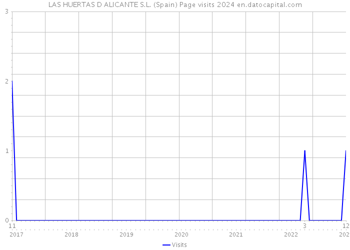 LAS HUERTAS D ALICANTE S.L. (Spain) Page visits 2024 