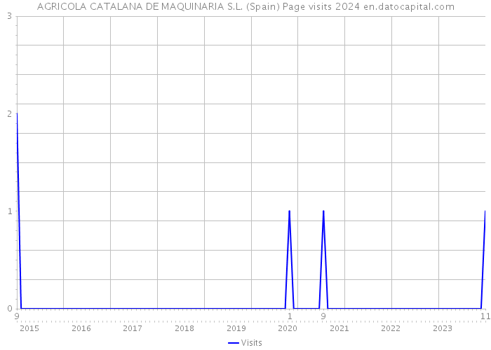AGRICOLA CATALANA DE MAQUINARIA S.L. (Spain) Page visits 2024 