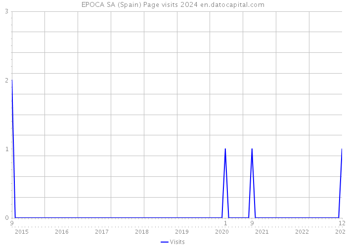 EPOCA SA (Spain) Page visits 2024 