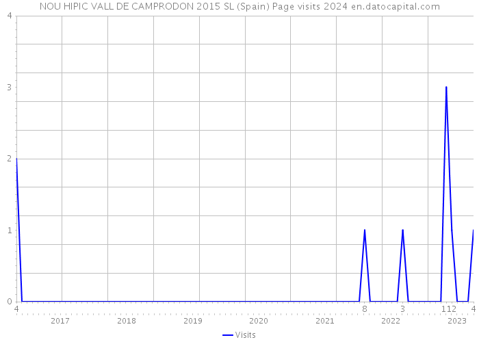 NOU HIPIC VALL DE CAMPRODON 2015 SL (Spain) Page visits 2024 