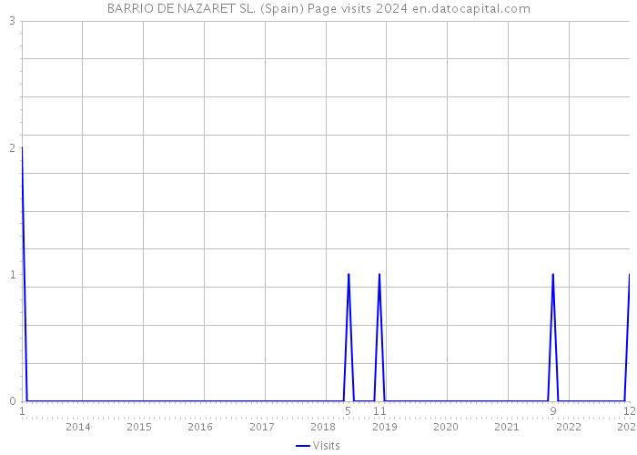 BARRIO DE NAZARET SL. (Spain) Page visits 2024 