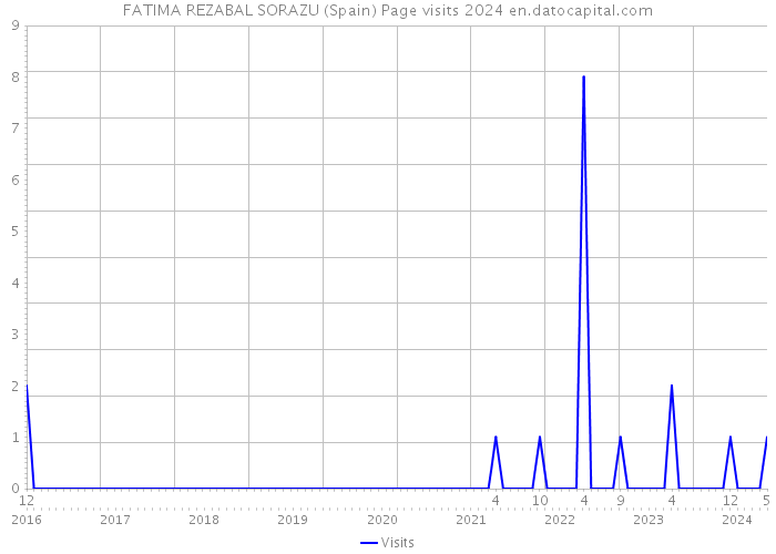 FATIMA REZABAL SORAZU (Spain) Page visits 2024 