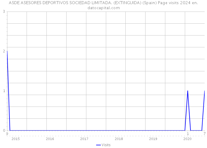 ASDE ASESORES DEPORTIVOS SOCIEDAD LIMITADA. (EXTINGUIDA) (Spain) Page visits 2024 