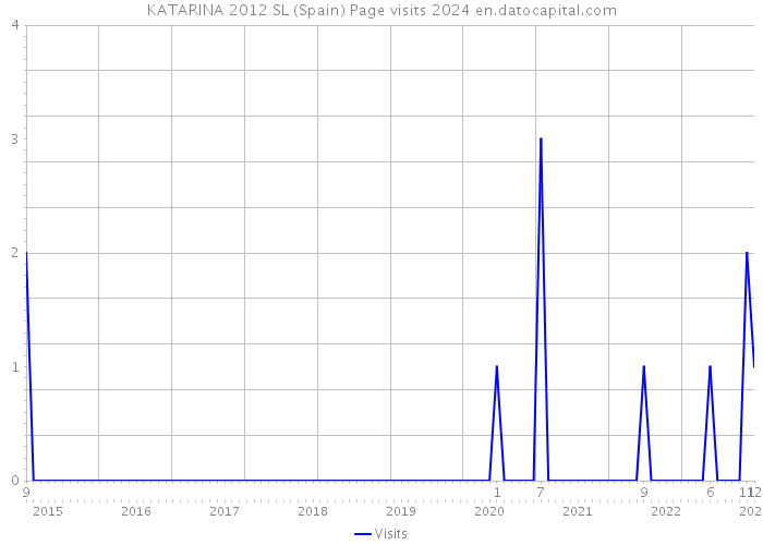 KATARINA 2012 SL (Spain) Page visits 2024 