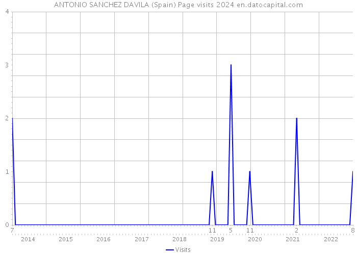 ANTONIO SANCHEZ DAVILA (Spain) Page visits 2024 