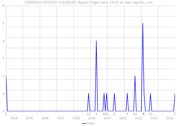 GONZALO AFONSO GONZALEZ (Spain) Page visits 2024 