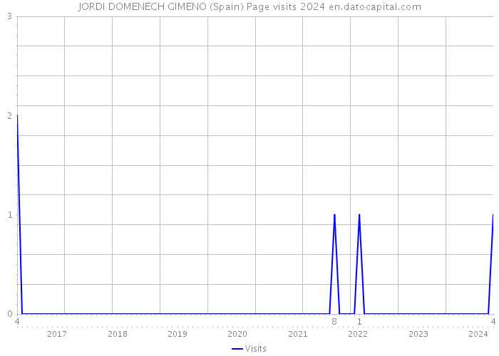 JORDI DOMENECH GIMENO (Spain) Page visits 2024 