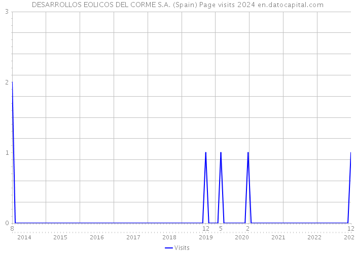 DESARROLLOS EOLICOS DEL CORME S.A. (Spain) Page visits 2024 