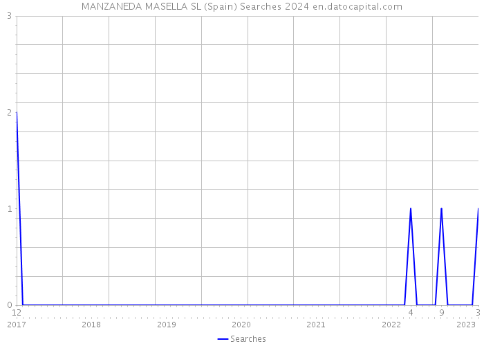 MANZANEDA MASELLA SL (Spain) Searches 2024 