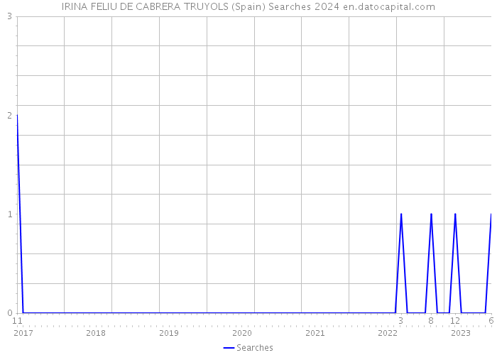 IRINA FELIU DE CABRERA TRUYOLS (Spain) Searches 2024 