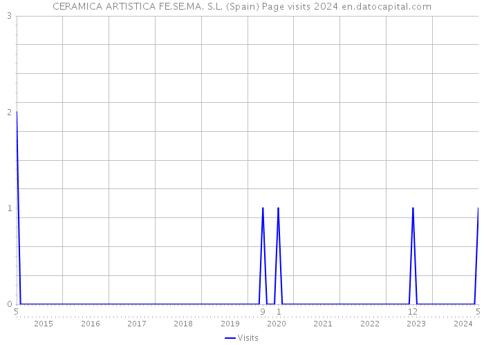 CERAMICA ARTISTICA FE.SE.MA. S.L. (Spain) Page visits 2024 