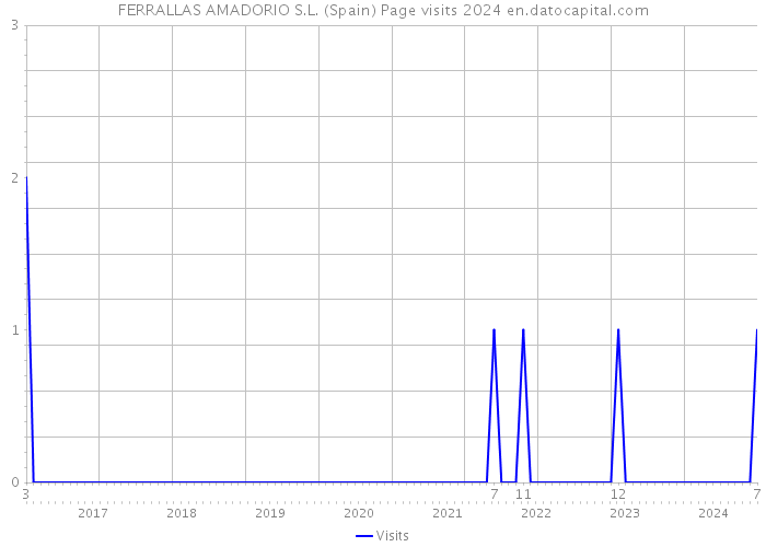 FERRALLAS AMADORIO S.L. (Spain) Page visits 2024 