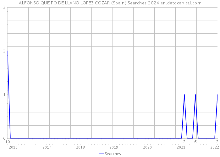 ALFONSO QUEIPO DE LLANO LOPEZ COZAR (Spain) Searches 2024 