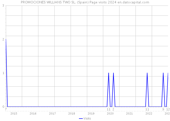 PROMOCIONES WILLIANS TWO SL. (Spain) Page visits 2024 