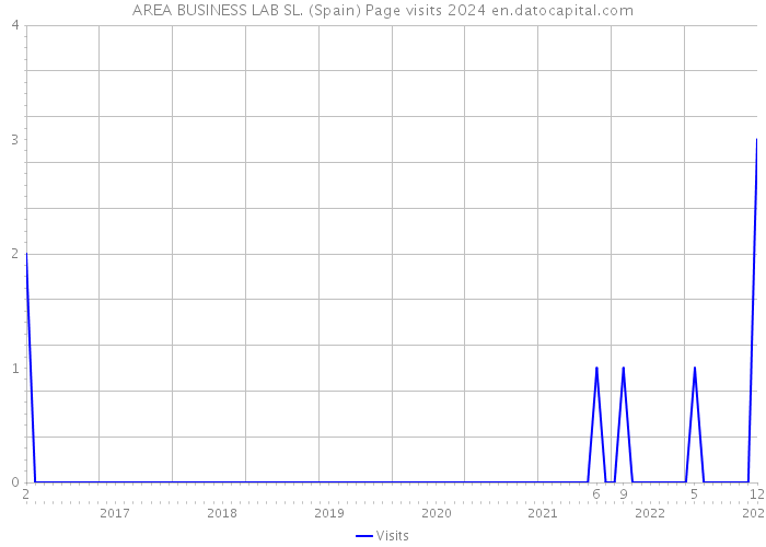 AREA BUSINESS LAB SL. (Spain) Page visits 2024 