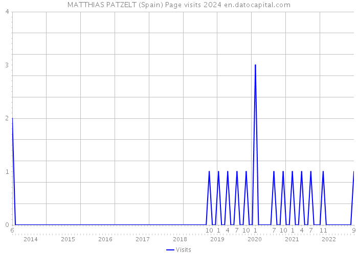 MATTHIAS PATZELT (Spain) Page visits 2024 