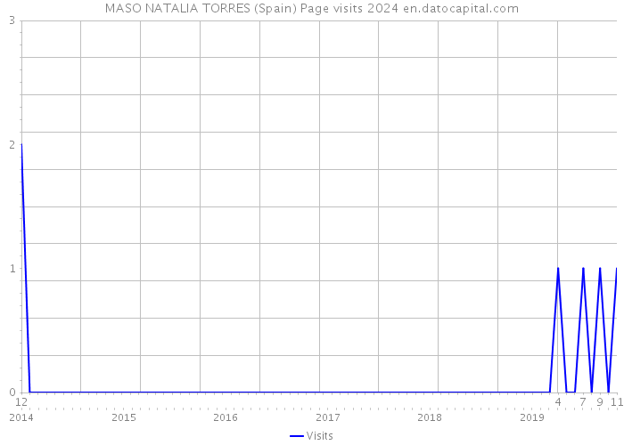 MASO NATALIA TORRES (Spain) Page visits 2024 